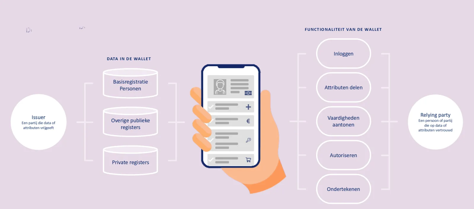 Grafische uitleg hoe de EDI wallet werkt