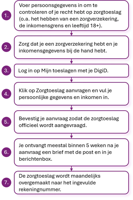 Huidige stappen voor het aanvragen van zorgtoeslag