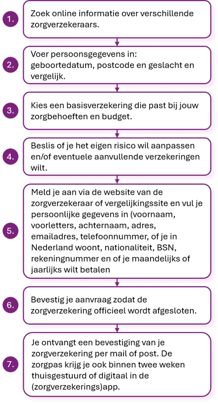 Huidige stappen voor het afsluiten van een zorgverzekering